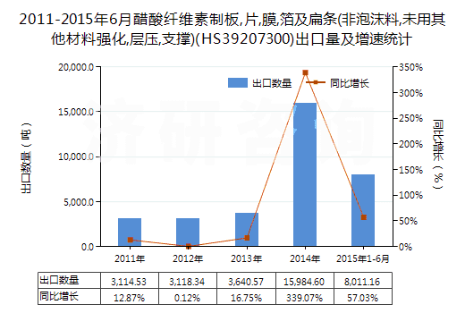 2011-2015年6月醋酸纖維素制板,片,膜,箔及扁條(非泡沫料,未用其他材料強化,層壓,支撐)(HS39207300)出口量及增速統(tǒng)計
